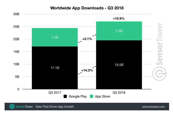 app store google play revenue downloads chart